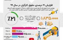 جزئیات حقوق و دستمزد کارگران در سال ۱۳۹۹