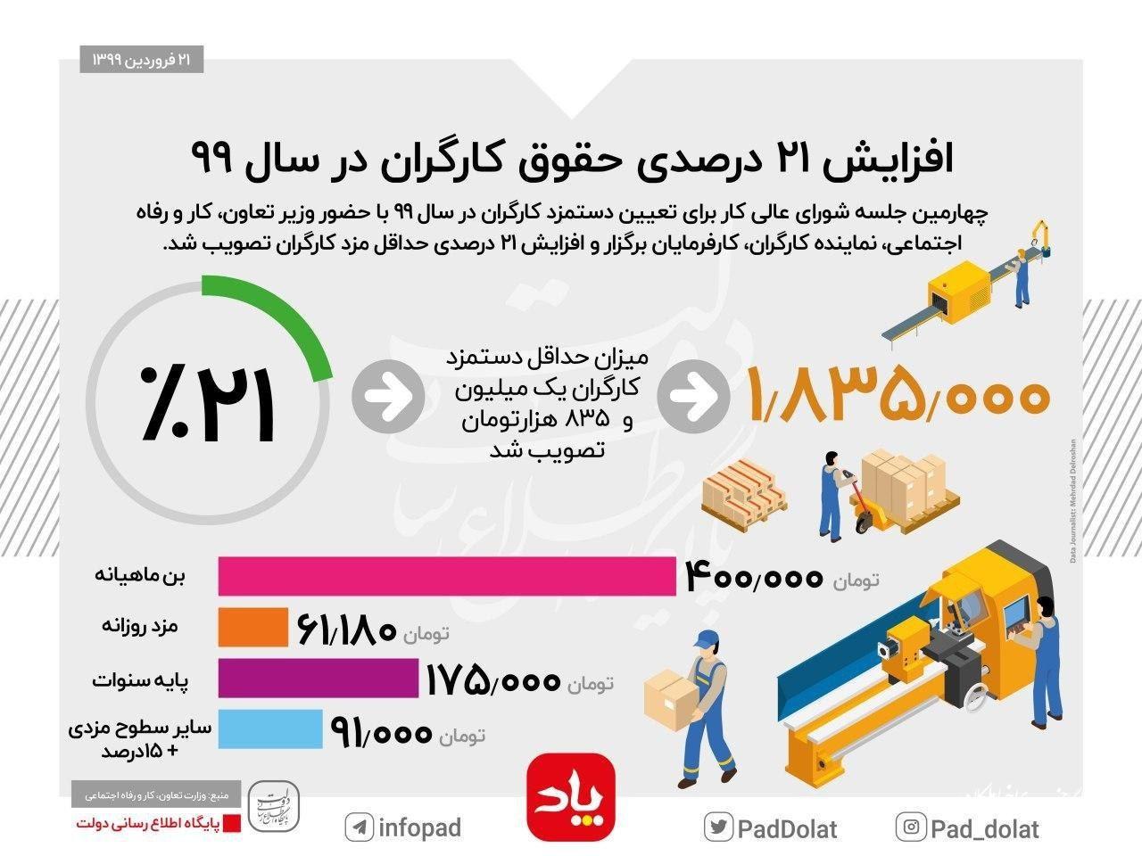 جزئیات حقوق و دستمزد کارگران در سال ۱۳۹۹