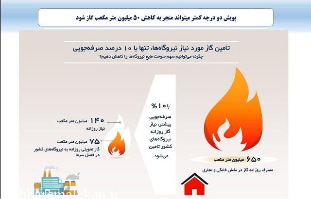 با پیوستن به پویش ۲ درجه کمتر، به کاهش ۵۰ میلیون مترمکعبی مصرف گاز کمک کنیم